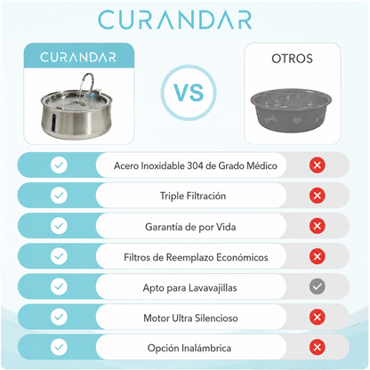 Fuente de agua para gatos Curandar 2.2L