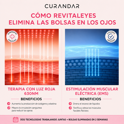 Curandar® 2-in-1 Red Light Therapy + EMS To Erase Eye Bags